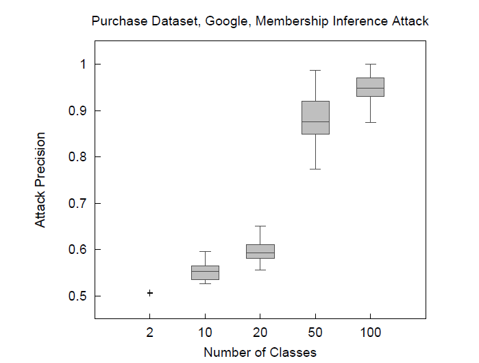 membership inference - attack result